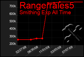 Total Graph of Rangerrales5