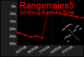 Total Graph of Rangerrales5