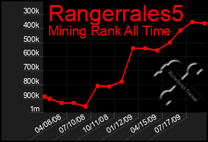 Total Graph of Rangerrales5