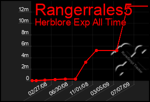 Total Graph of Rangerrales5