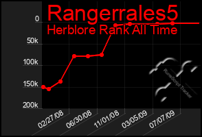 Total Graph of Rangerrales5