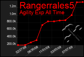 Total Graph of Rangerrales5