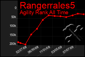 Total Graph of Rangerrales5