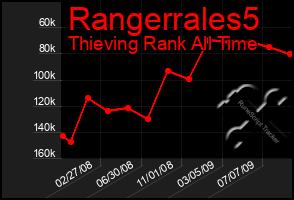 Total Graph of Rangerrales5