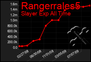Total Graph of Rangerrales5