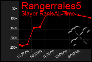 Total Graph of Rangerrales5