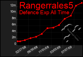 Total Graph of Rangerrales5
