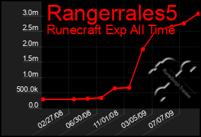 Total Graph of Rangerrales5