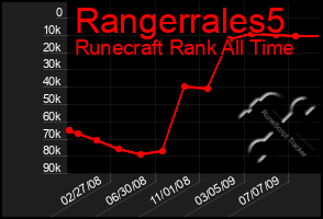 Total Graph of Rangerrales5