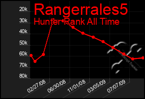 Total Graph of Rangerrales5