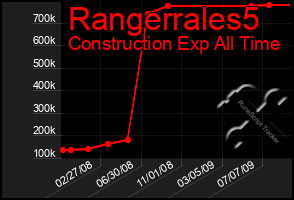 Total Graph of Rangerrales5