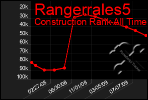 Total Graph of Rangerrales5