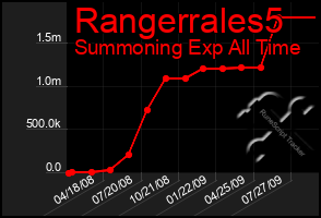 Total Graph of Rangerrales5