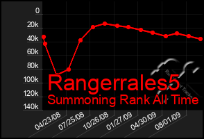 Total Graph of Rangerrales5