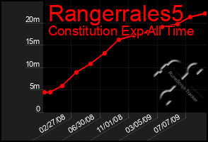 Total Graph of Rangerrales5