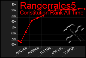 Total Graph of Rangerrales5