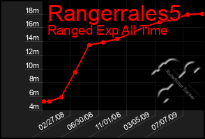 Total Graph of Rangerrales5