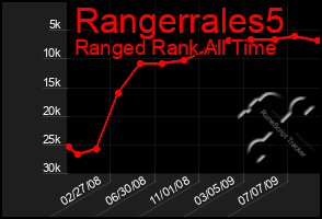 Total Graph of Rangerrales5