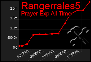 Total Graph of Rangerrales5