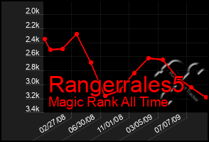 Total Graph of Rangerrales5