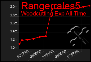 Total Graph of Rangerrales5