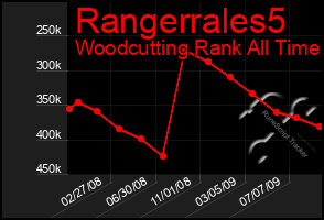 Total Graph of Rangerrales5