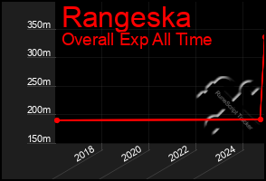 Total Graph of Rangeska