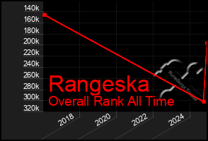 Total Graph of Rangeska