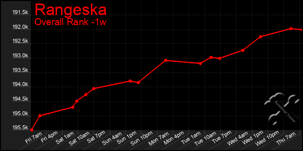 1 Week Graph of Rangeska