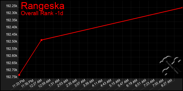 Last 24 Hours Graph of Rangeska