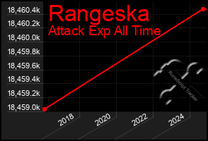 Total Graph of Rangeska