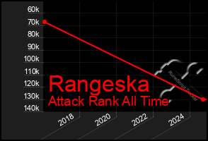 Total Graph of Rangeska