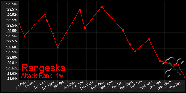 Last 7 Days Graph of Rangeska