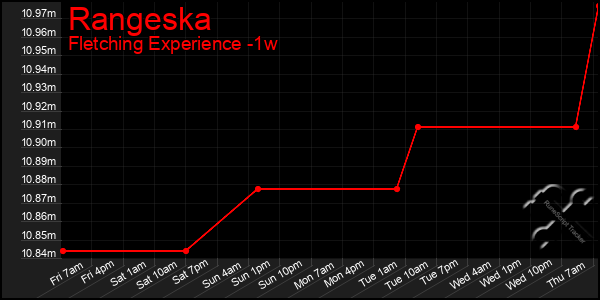 Last 7 Days Graph of Rangeska