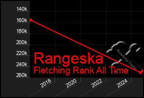 Total Graph of Rangeska