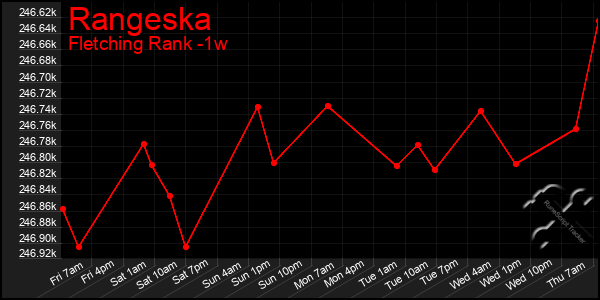 Last 7 Days Graph of Rangeska