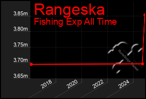 Total Graph of Rangeska