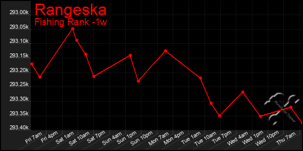 Last 7 Days Graph of Rangeska