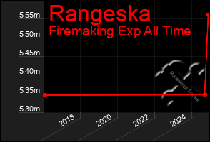 Total Graph of Rangeska