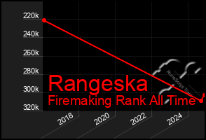 Total Graph of Rangeska