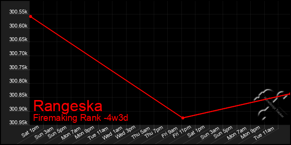 Last 31 Days Graph of Rangeska