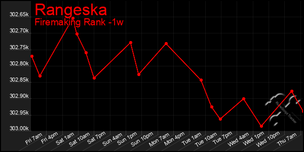 Last 7 Days Graph of Rangeska