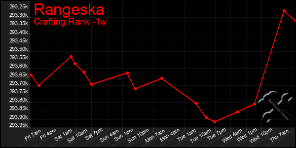 Last 7 Days Graph of Rangeska