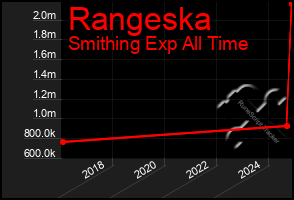 Total Graph of Rangeska