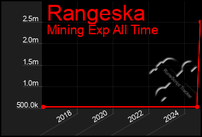 Total Graph of Rangeska