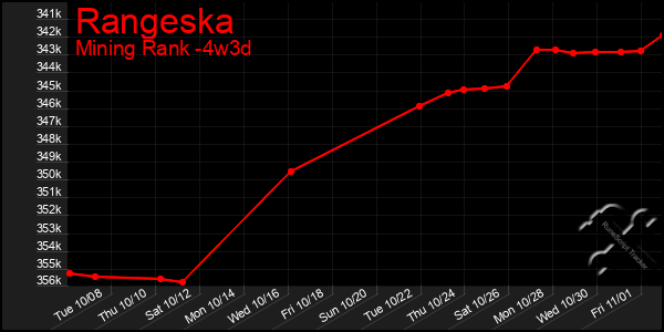 Last 31 Days Graph of Rangeska