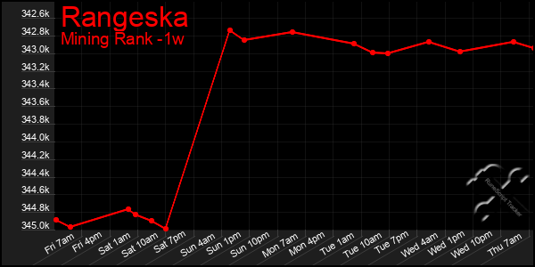 Last 7 Days Graph of Rangeska