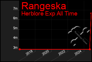 Total Graph of Rangeska