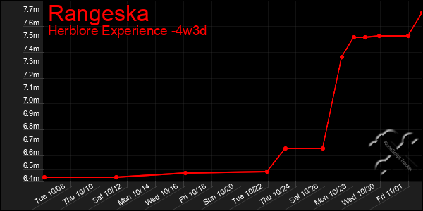 Last 31 Days Graph of Rangeska