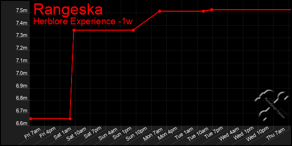 Last 7 Days Graph of Rangeska